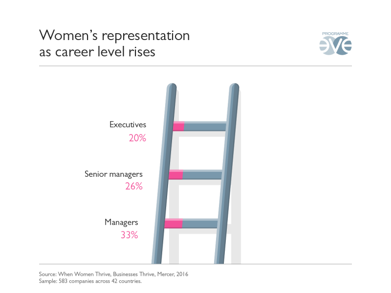 infographic womens representation as career level rises eve le blog executive career level